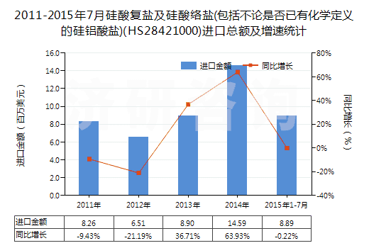 2011-2015年7月硅酸復(fù)鹽及硅酸絡(luò)鹽(包括不論是否已有化學(xué)定義的硅鋁酸鹽)(HS28421000)進口總額及增速統(tǒng)計